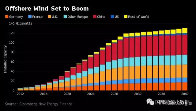 歐洲海上風電成本2016年直降22% 跌至12.6美分/千瓦時！