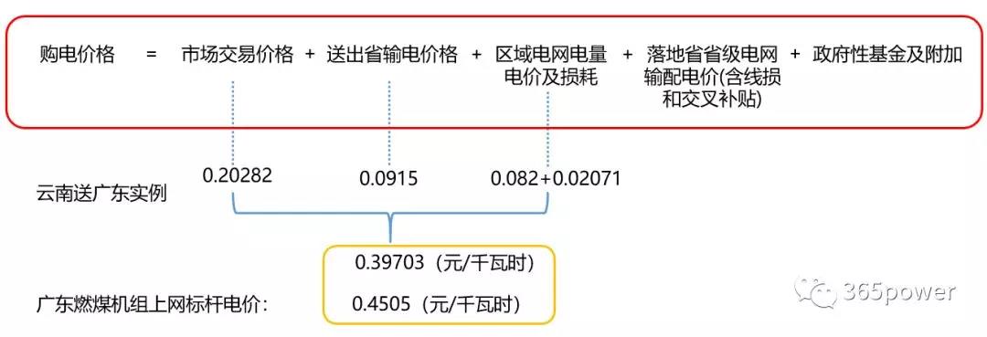 跨省跨區(qū)交易購電價格怎么算？