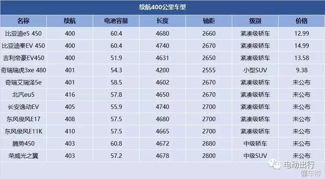 沒買就別急，電動汽車的好戲在后頭！