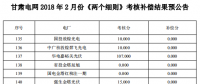 2018年2月甘肅“兩個細(xì)則”考核補(bǔ)償結(jié)果預(yù)公告（光伏）