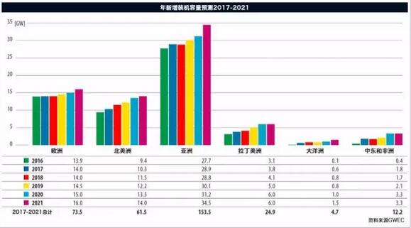 《全球風(fēng)電報告：年度市場發(fā)展》（附：2016年全球新增裝機(jī)容量排名前十）