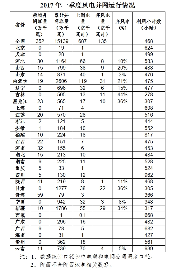 國家能源局：全國風(fēng)電第一季度新增并網(wǎng)容量352萬千瓦 吉林成棄風(fēng)率最高省份?。ǜ綌?shù)據(jù)）