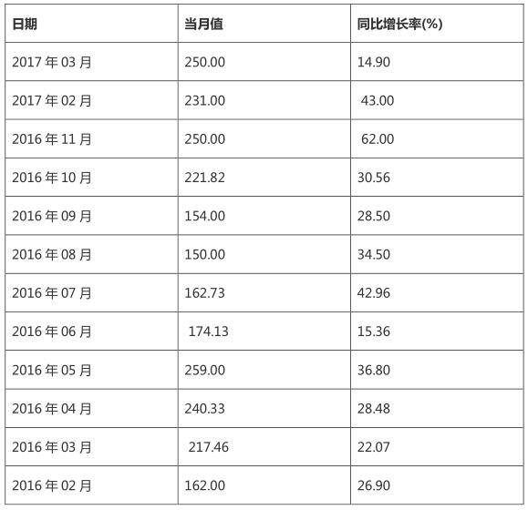 風(fēng)電裝機(jī)規(guī)?？焖贁U(kuò)大 帶動(dòng)風(fēng)電發(fā)電量持續(xù)增長