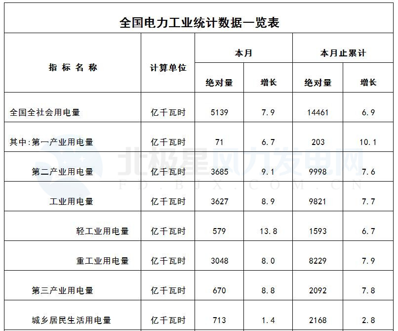 國家能源局：3月風電發(fā)電設備容量達151.39GW 同比增12.9%（附數(shù)據(jù)）