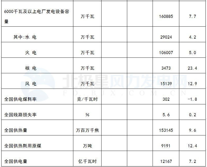 國家能源局：3月風電發(fā)電設備容量達151.39GW 同比增12.9%（附數(shù)據(jù)）
