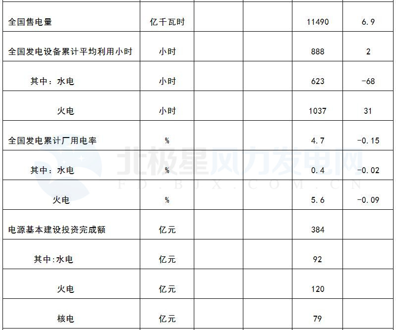 國家能源局：3月風電發(fā)電設備容量達151.39GW 同比增12.9%（附數(shù)據(jù)）