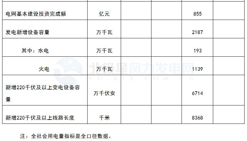 國家能源局：3月風電發(fā)電設備容量達151.39GW 同比增12.9%（附數(shù)據(jù)）