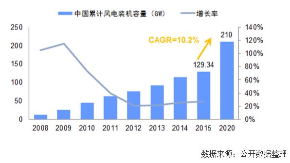 未來(lái)幾年中國(guó)風(fēng)電裝機(jī)容量、發(fā)電量及最低利用小時(shí)數(shù)預(yù)測(cè)