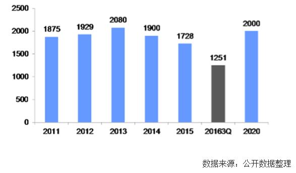 未來(lái)幾年中國(guó)風(fēng)電裝機(jī)容量、發(fā)電量及最低利用小時(shí)數(shù)預(yù)測(cè)