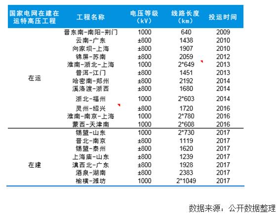 未來(lái)幾年中國(guó)風(fēng)電裝機(jī)容量、發(fā)電量及最低利用小時(shí)數(shù)預(yù)測(cè)