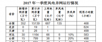 國(guó)家能源局：全國(guó)風(fēng)電第一季度新增并網(wǎng)容量352萬(wàn)千瓦 吉林成棄風(fēng)率最高省份?。ǜ綌?shù)據(jù)）