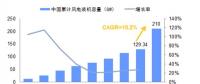未來(lái)幾年中國(guó)風(fēng)電裝機(jī)容量、發(fā)電量及最低利用小時(shí)數(shù)預(yù)測(cè)
