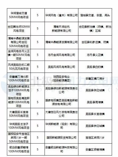 365萬千瓦！38個風(fēng)電項(xiàng)目！陜西 ＆ 山東2018年風(fēng)電開發(fā)建設(shè)方案公布！