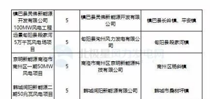365萬千瓦！38個風(fēng)電項(xiàng)目！陜西 ＆ 山東2018年風(fēng)電開發(fā)建設(shè)方案公布！