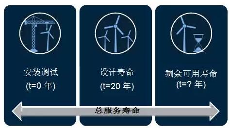 全球首個國家級風電機組延壽標準發(fā)布！