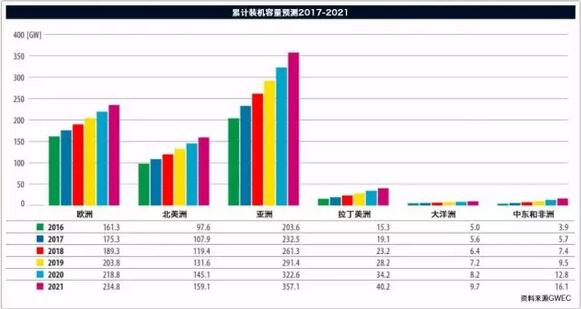 FTI：2017年全球風電整機商TOP15發(fā)布 中國8個風電整機商入圍