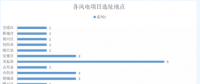 365萬千瓦！38個風電項目！陜西 ＆ 山東2018年風電開發(fā)建設方案公布！