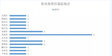 365萬千瓦！38個風(fēng)電項目！陜西 ＆ 山東2018年風(fēng)電開發(fā)建設(shè)方案公布！