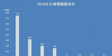 【盤點】哪個國家的鋰資源最豐富？