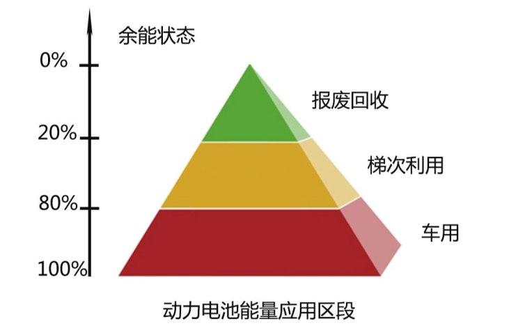 回收緊迫 車(chē)企如何把退役電池變廢為寶