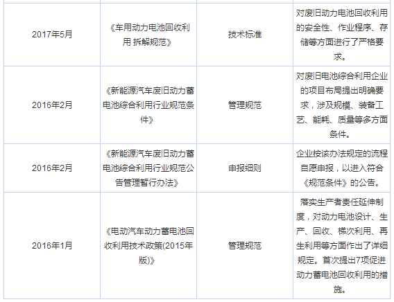 回收緊迫 車(chē)企如何把退役電池變廢為寶