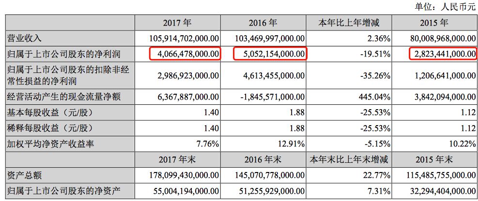 如何重拾“增長動能”？深度解析比亞迪財報