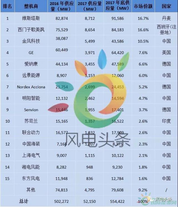 重磅！52.15GW!金風(fēng)、遠(yuǎn)景、明陽(yáng)智能、聯(lián)合動(dòng)力等8家企業(yè)入選2017年全球風(fēng)電整機(jī)商TOP15