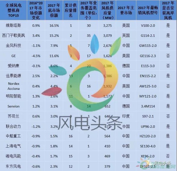 重磅！52.15GW!金風(fēng)、遠(yuǎn)景、明陽(yáng)智能、聯(lián)合動(dòng)力等8家企業(yè)入選2017年全球風(fēng)電整機(jī)商TOP15