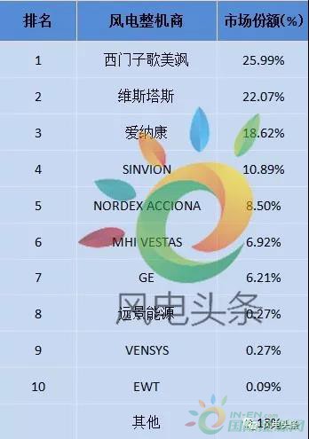 重磅！52.15GW!金風(fēng)、遠(yuǎn)景、明陽(yáng)智能、聯(lián)合動(dòng)力等8家企業(yè)入選2017年全球風(fēng)電整機(jī)商TOP15