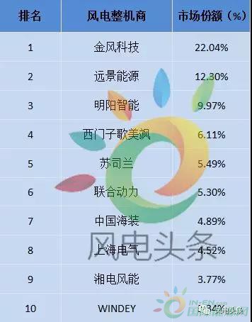 重磅！52.15GW!金風(fēng)、遠(yuǎn)景、明陽(yáng)智能、聯(lián)合動(dòng)力等8家企業(yè)入選2017年全球風(fēng)電整機(jī)商TOP15