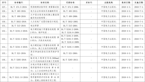 國家能源局批準(zhǔn)168項(xiàng)行業(yè)標(biāo)準(zhǔn)，光伏行業(yè)涉及3項(xiàng)