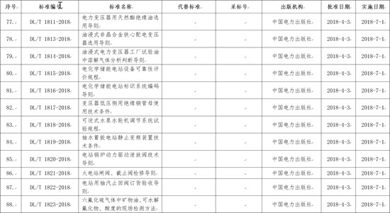 國家能源局批準(zhǔn)168項(xiàng)行業(yè)標(biāo)準(zhǔn)，光伏行業(yè)涉及3項(xiàng)