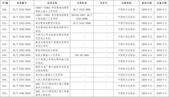 國家能源局批準(zhǔn)168項(xiàng)行業(yè)標(biāo)準(zhǔn)，光伏行業(yè)涉及3項(xiàng)