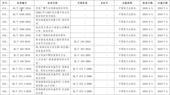 國家能源局批準(zhǔn)168項(xiàng)行業(yè)標(biāo)準(zhǔn)，光伏行業(yè)涉及3項(xiàng)