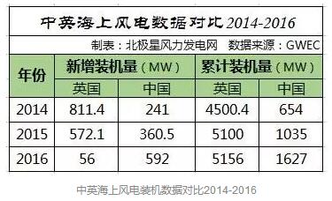 中國海上風(fēng)電距離英國還有多遠(yuǎn)？