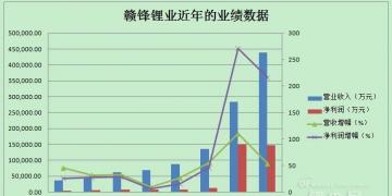 財報分析:鋰電池市場需求由量轉質(zhì) 贛鋒鋰業(yè)2017年凈利超200%