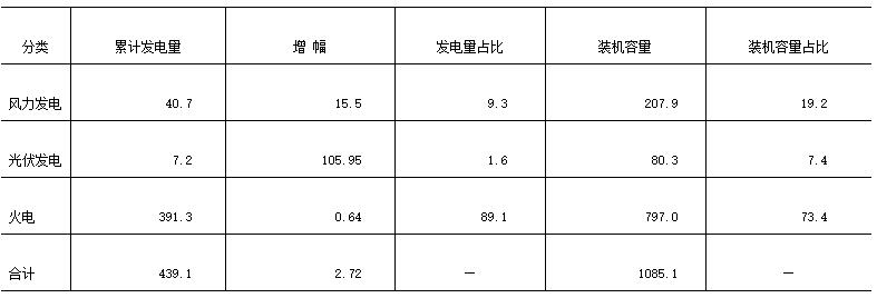 江蘇南通市風(fēng)、光產(chǎn)業(yè)發(fā)展現(xiàn)狀