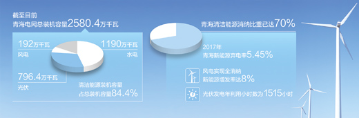 青海清潔能源裝機容量超八成，電力外送多個省份