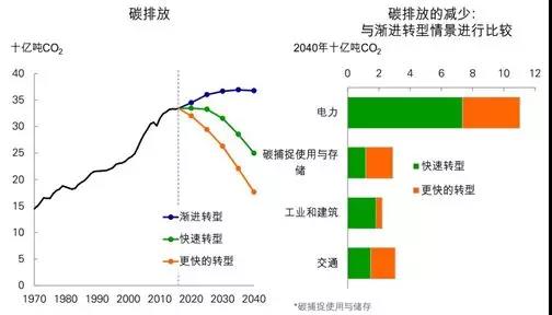 《BP世界能源展望》中的四個(gè)關(guān)鍵問題以及對中國的啟示