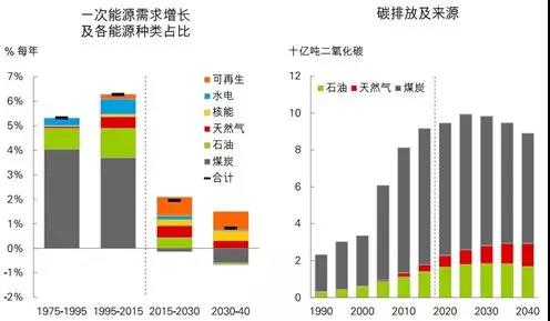 《BP世界能源展望》中的四個(gè)關(guān)鍵問題以及對中國的啟示