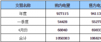 呼倫貝爾地區(qū)2018年年度、一季度、4月份交易結(jié)果