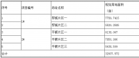 第三批技術領跑者長治基地招標信息重磅出爐！
