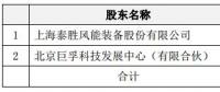 進軍運營領(lǐng)域！泰勝風(fēng)能將出資設(shè)立泰勝風(fēng)能（北京）科技發(fā)展有限公司