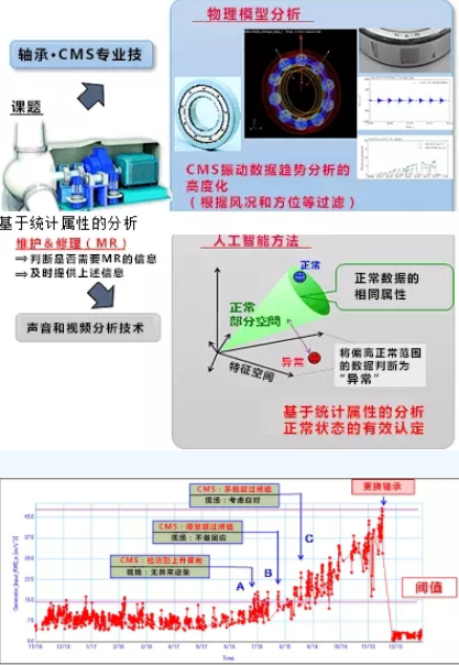 黑科技丨能提前預(yù)測故障！風(fēng)電維護(hù)技術(shù)厲害了