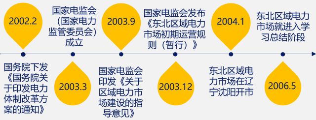 國(guó)內(nèi)外區(qū)域電力市場(chǎng)的發(fā)展、分析與建議