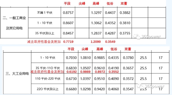 售電能手養(yǎng)成記——用戶電費(fèi)單怎么看？