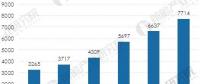 前瞻 | 燃?xì)獍l(fā)電容量不斷增加 2022年我國將達到12743萬千瓦