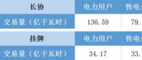 福建電力交易老用戶獲利2.98分/千瓦時 新用戶價差幾何？