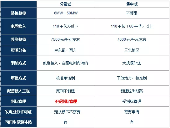 政策解讀｜分散式風(fēng)電紅利落地：試水核準承諾制、優(yōu)先獲得補貼