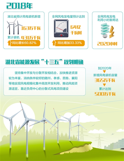 湖北：“追風(fēng)逐電”培育新動能 —2020年新投產(chǎn)300萬千瓦風(fēng)電，再生能源產(chǎn)業(yè)高速發(fā)